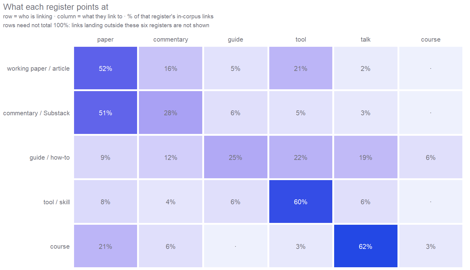Heatmap of register to register linking. Papers point mostly at papers, tools point mostly at tools, commentary points at papers, and guides point at guides and tools.
