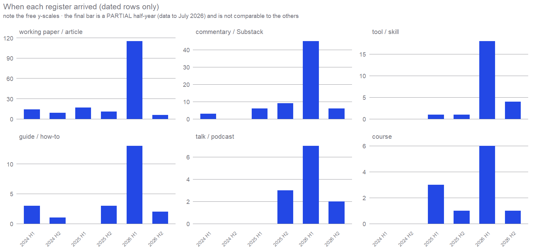 Small multiples showing when each register arrived. Papers run throughout, while commentary and tools spike in 2026.