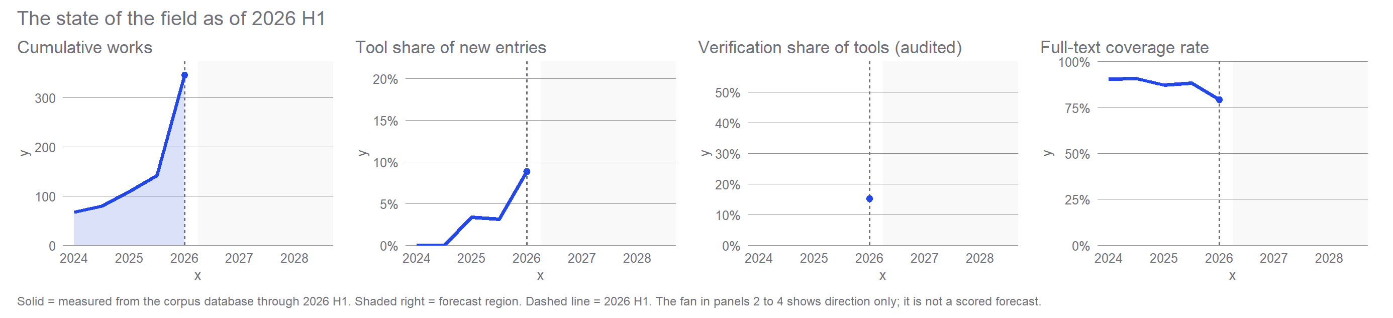 Four panel metrics strip as of 2026 H1. Cumulative works spikes, tool share rises, verification share of tools sits around one in five, and coverage declines.