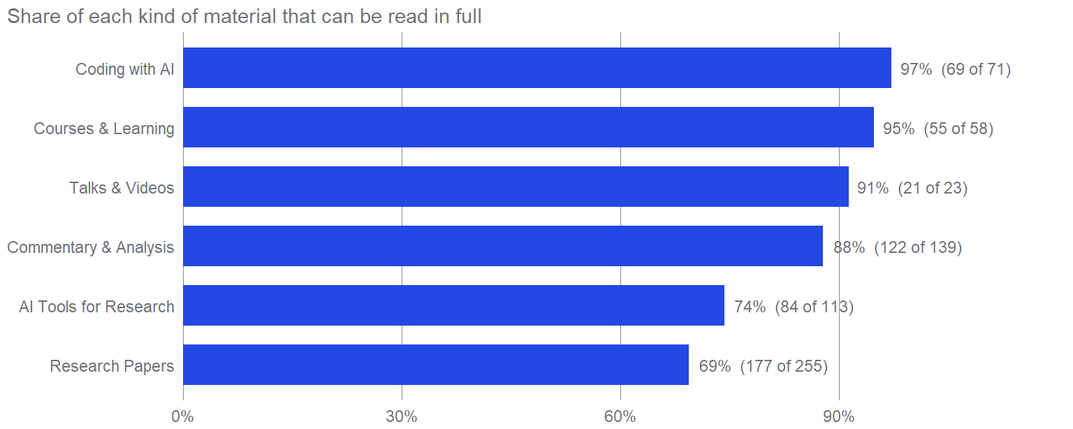 Horizontal bars of the share readable in full by category, ordered lowest to highest, with Research Papers at the bottom and Coding with AI at the top.