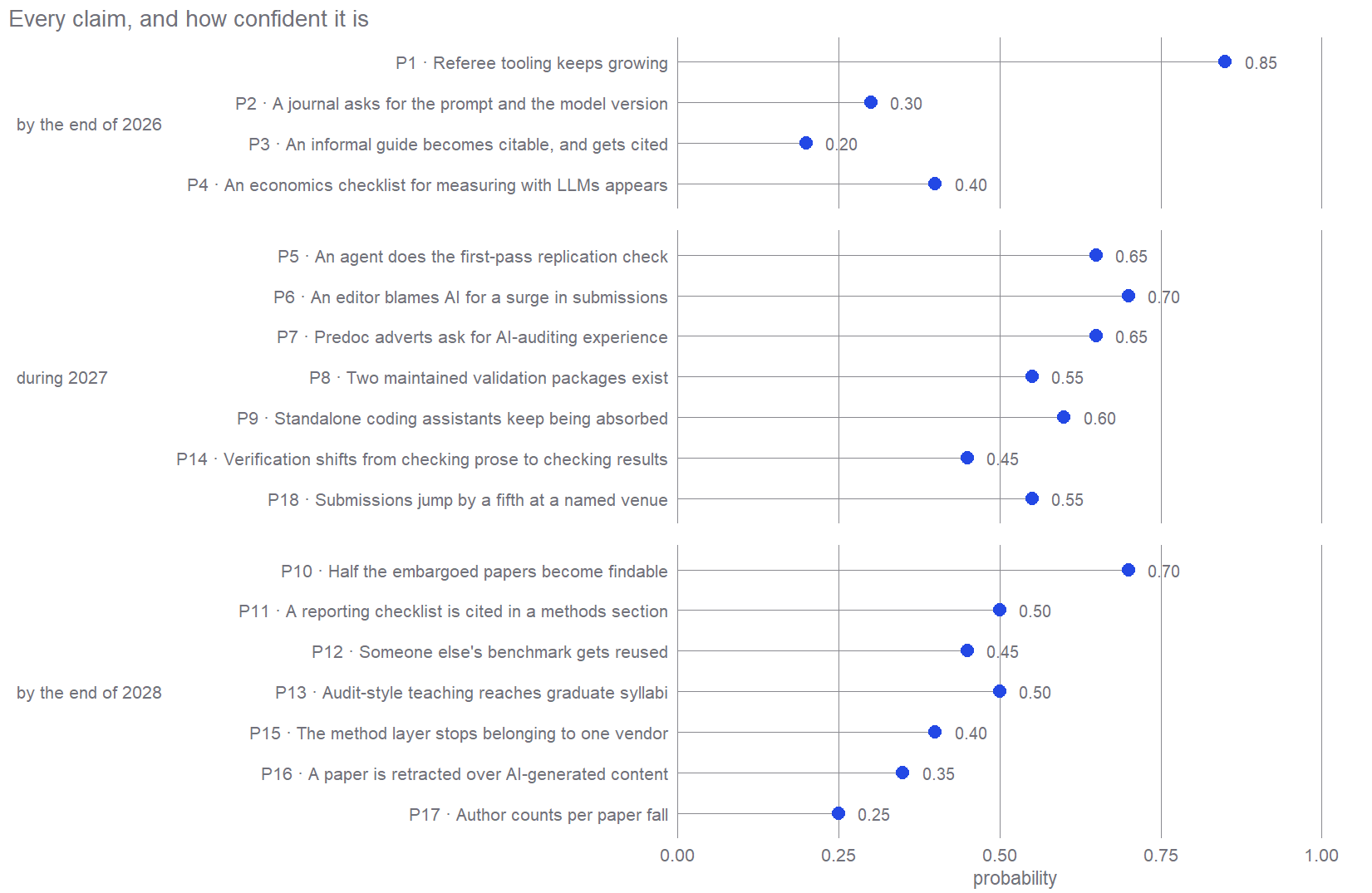 Dot plot of all eighteen claims by probability, grouped by when they resolve. Probabilities run from 0.20 to 0.85.