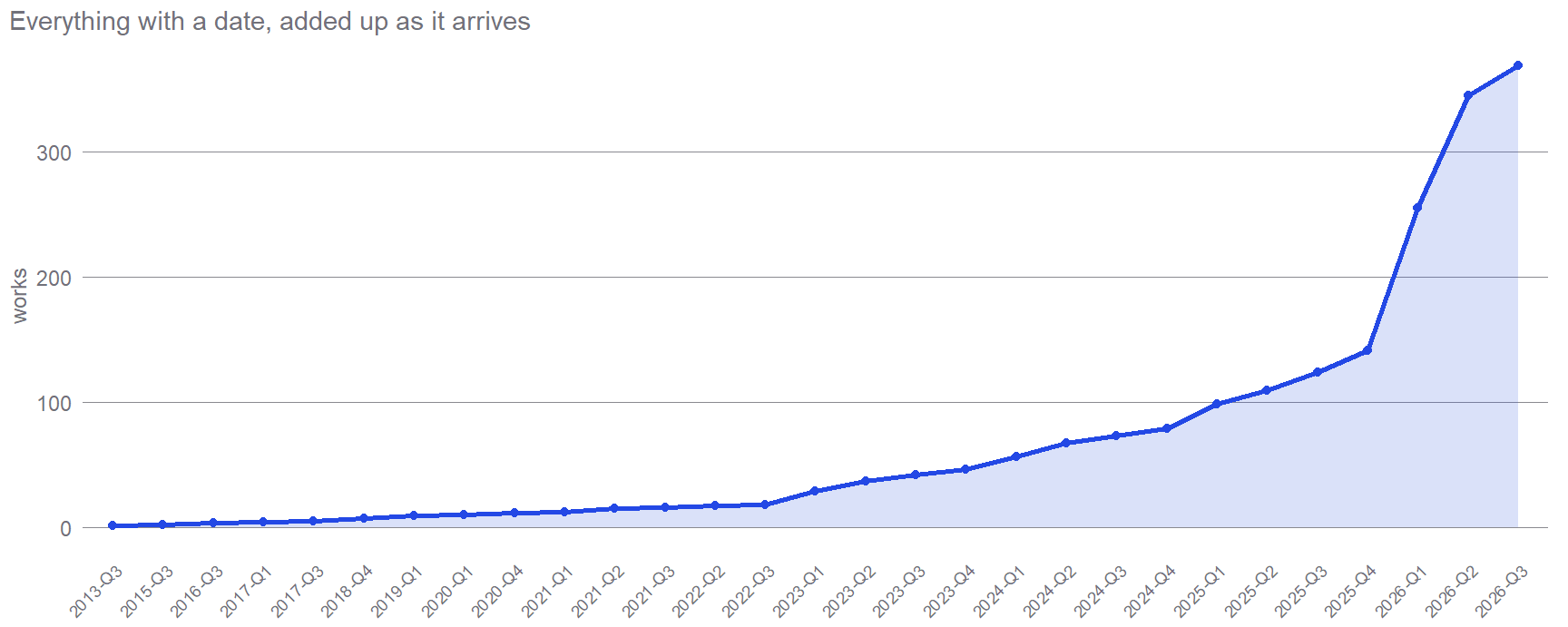 Cumulative dated works over time, rising gently through 2024 and 2025 and steeply through 2026.