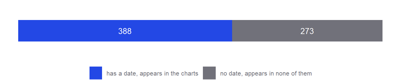 A single bar splitting the collection into the dated part that appears in charts and the undated part that does not.