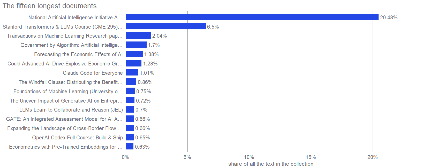 Bars of the fifteen longest documents by share of all text, with the first bar several times the second.